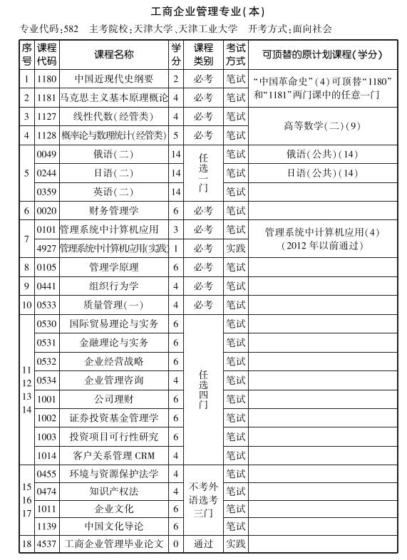 天津2019年10月自考工商企业管理专业本科考试计划