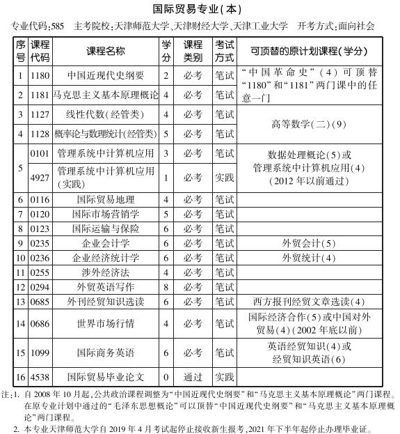 天津2019年10月自考国际贸易专业本科考试计划.jpg