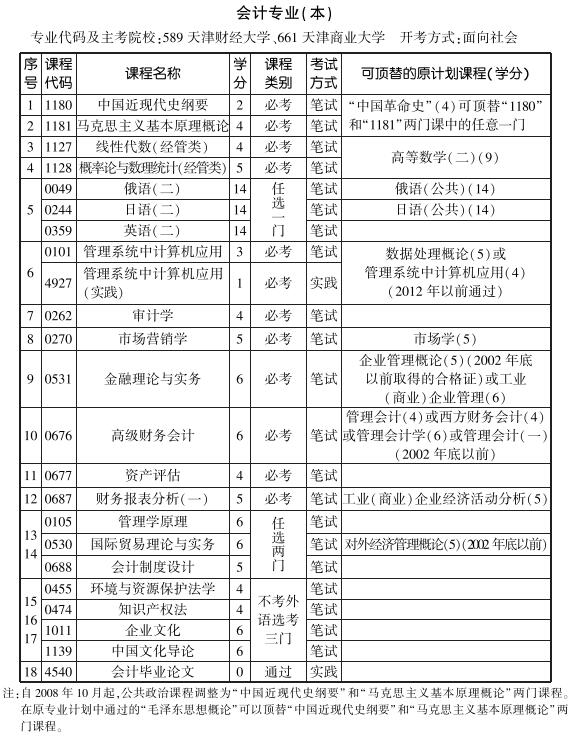 天津2019年10月自考会计专业本科考试计划.jpg