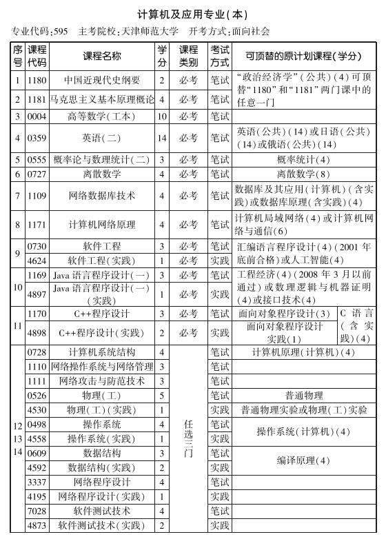 天津2019年10月自考计算机及应用专业本科考试计划.jpg