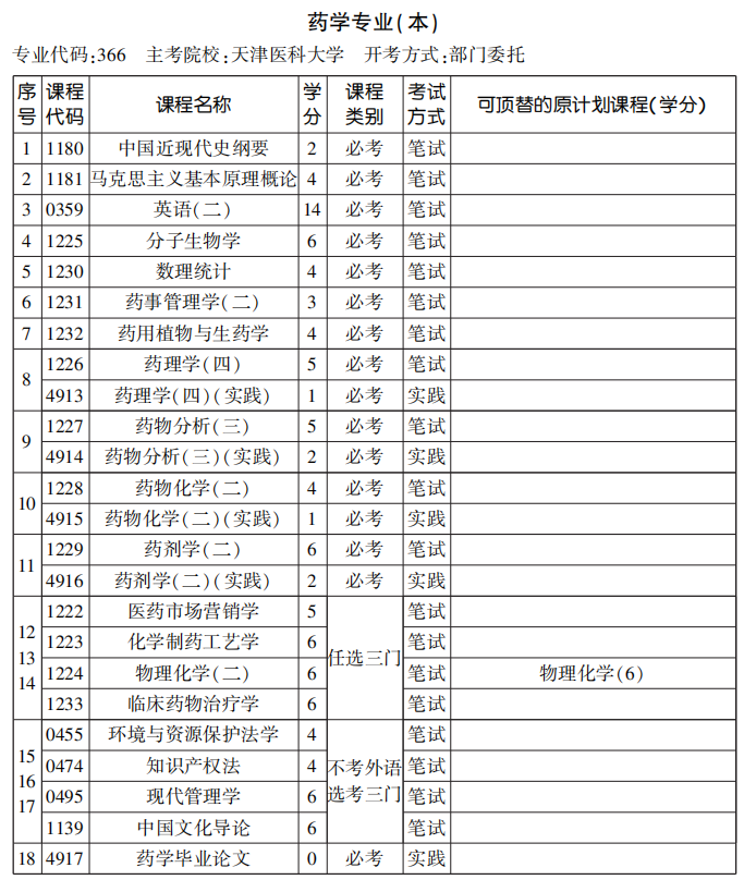 2020年10月天津自考药学专业（本）专业安排表