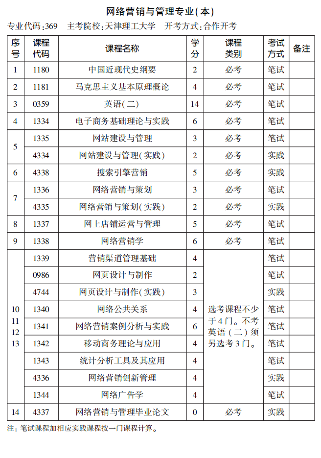 2020年10月天津自考网络营销与管理专业（本）专业安排表